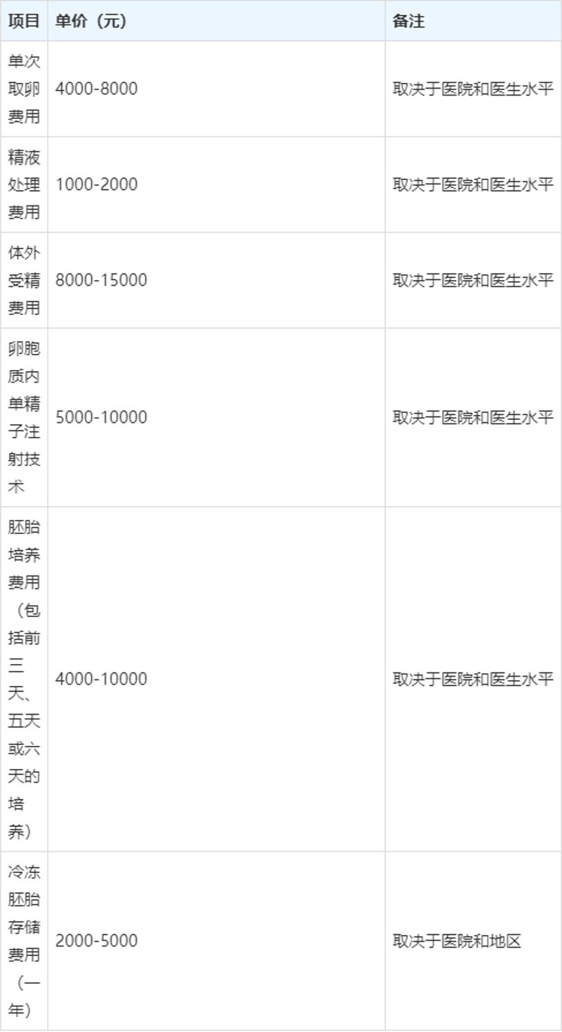 试管婴儿费用